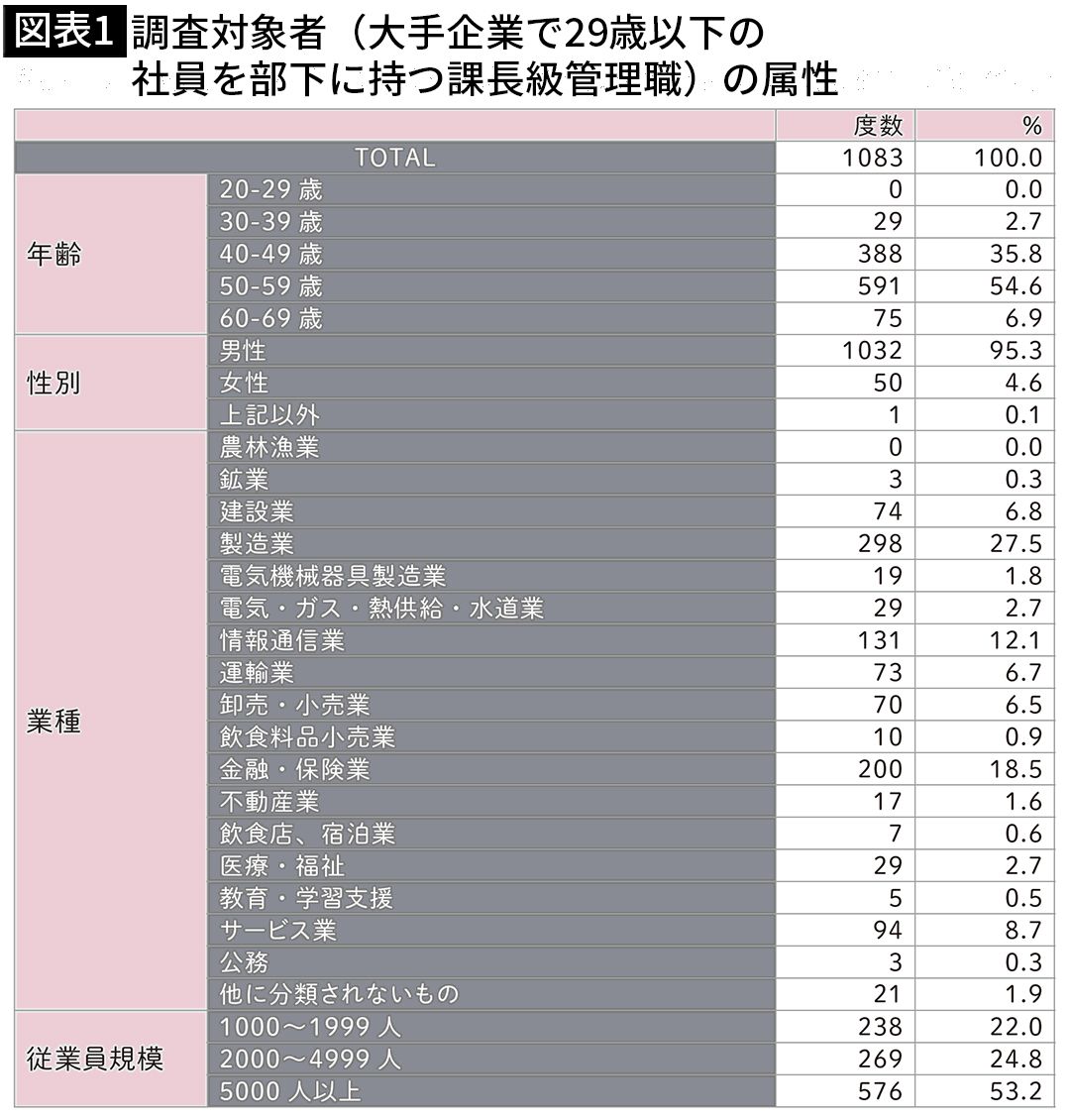 【図表1】調査対象者（大手企業で29歳以下の社員を部下に持つ課長級管理職）の属性