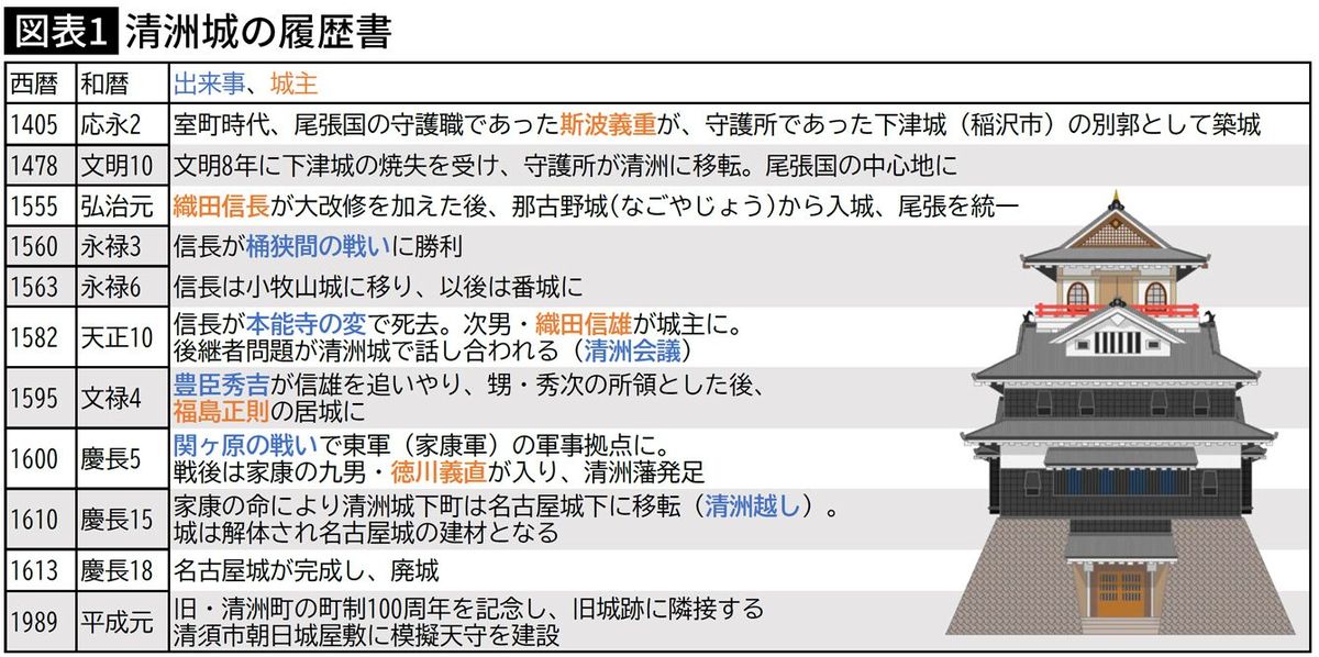 【図表】清洲城の履歴書