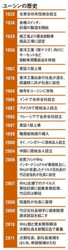 ユーシンの歴史