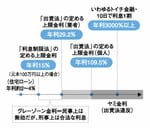 <p>ヤミ金融とは</p>