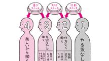 はたらく大人の｢やる気スイッチ｣は3つある…仕事にならない｢無気力状態｣をするっと抜け出す"切り替え術"