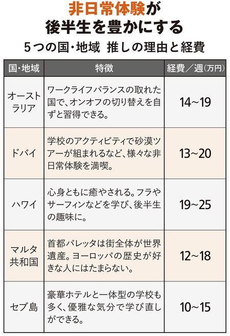 【図表】非日常体験が後半生を豊かにする 5つの国・地域 推しの理由と経費