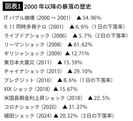 【図表1】2000 年以降の暴落の歴史