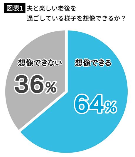 【図表1】夫と楽しい老後を過ごしている様子を想像できるか?
