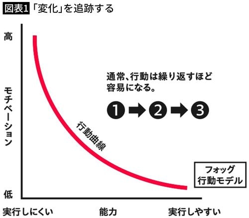 【図表1】「変化」を追跡する