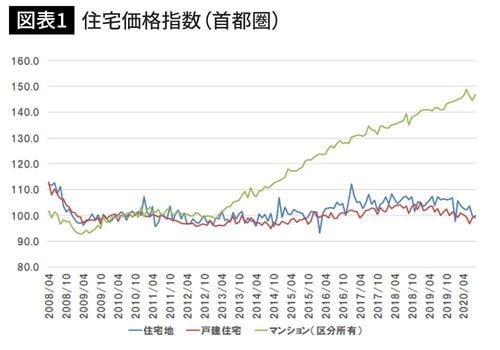 住宅価格指数（首都圏）