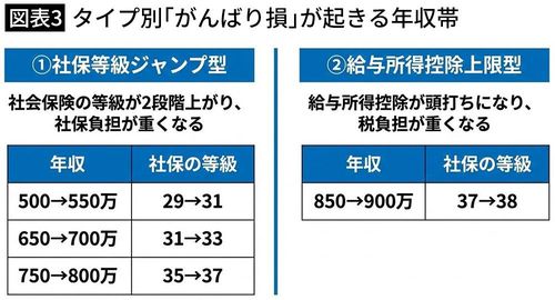 【図表3】タイプ別「がんばり損」が起きる年収帯