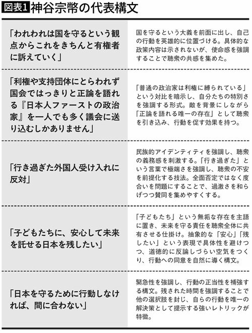 【図表1】神谷宗幣の代表構文