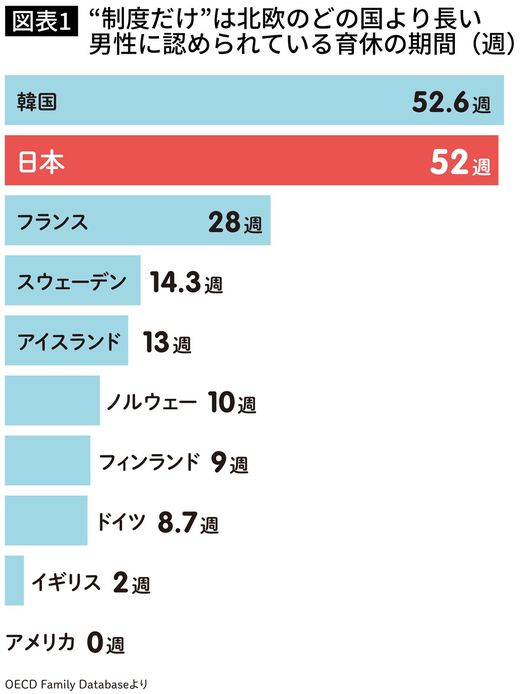 “制度だけ”は北欧のどの国より長い 男性に認められている育休の期間（週）