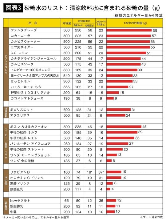 【図表3】砂糖水のリスト:清涼飲料水に含まれる砂糖の量(g)