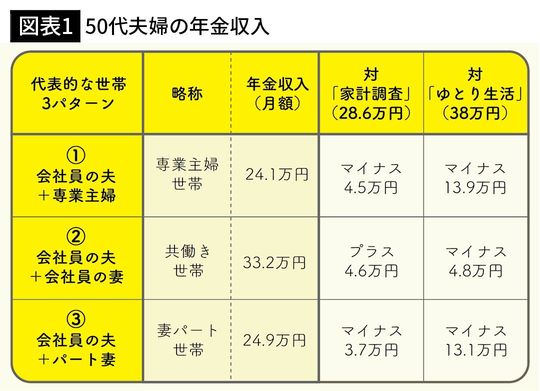 【図表1】50代夫婦の年金収入