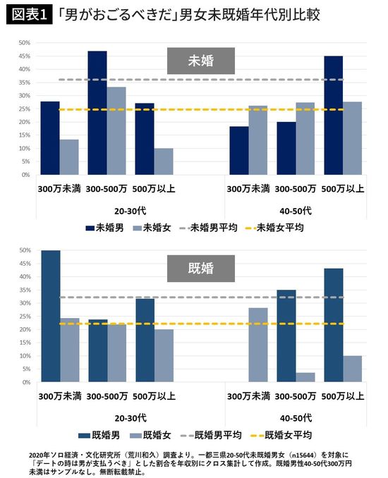 「男がおごるべきだ」男女未既婚年代別比較