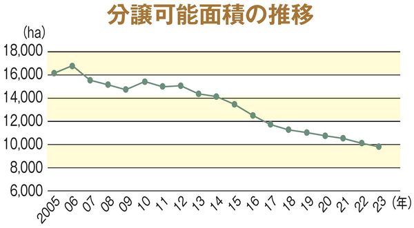 分譲可能面積の推移