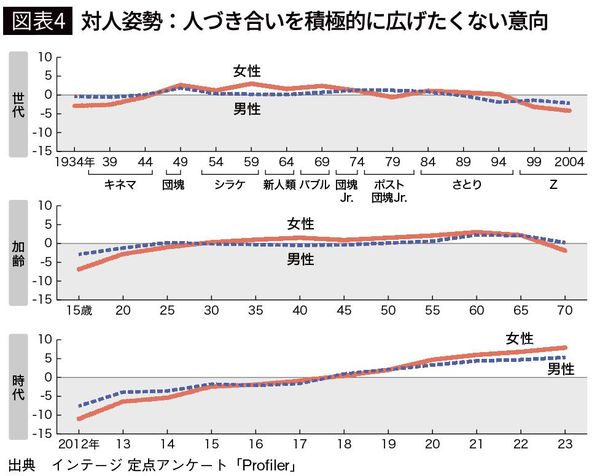 【図表4】対人姿勢:人づき合いを積極的に広げたくない意向