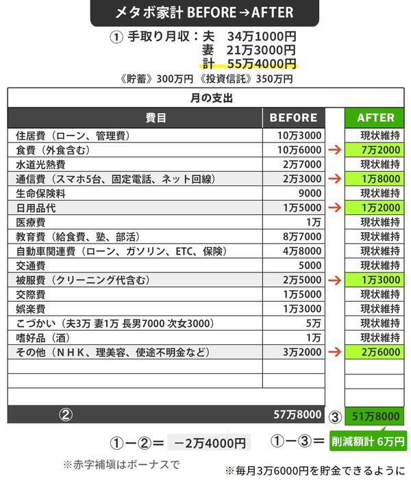 メタボ家計BEFORE⇒AFTER