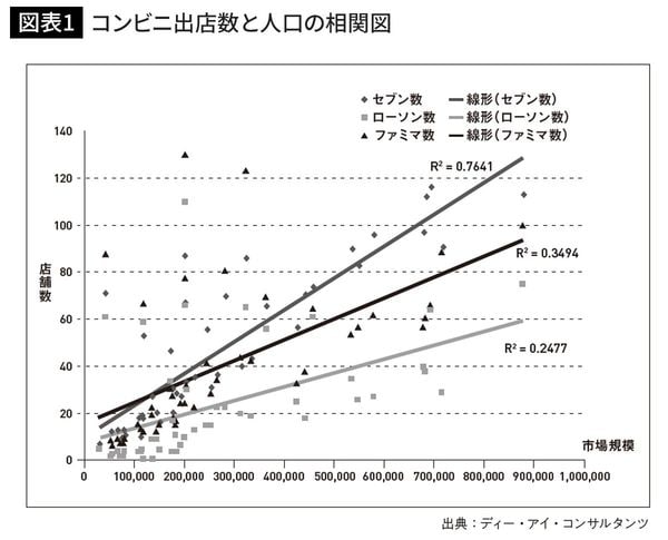 コンビニ出店数と人口の相関図