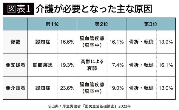 【図表1】介護が必要となった主な原因