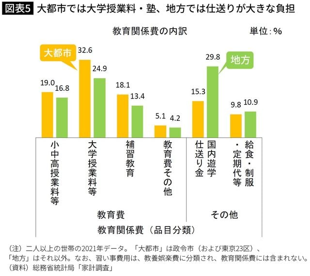 大都市では大学授業料・塾、地方では仕送りが大きな負担