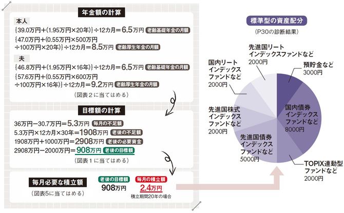 標準型の資産配分