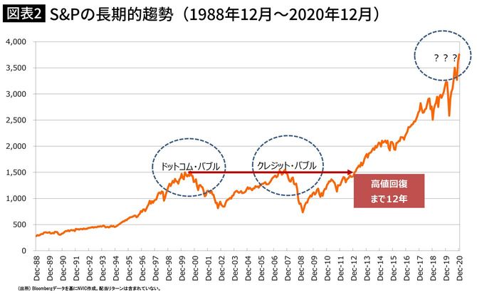 S＆Pの長期的趨勢（1988年12月～2020年12月） 