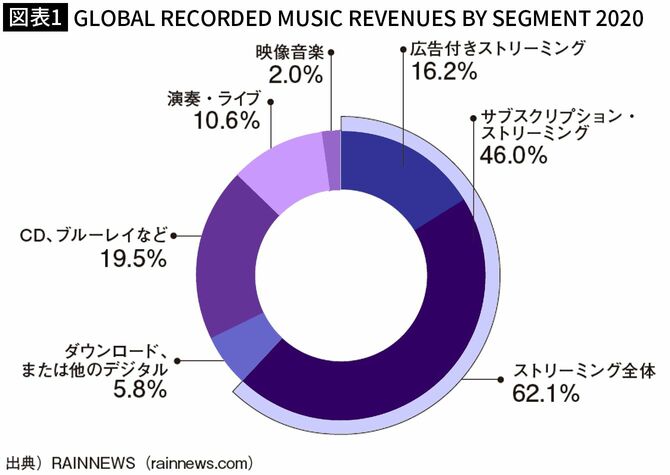 【図表1】GLOBAL RECORDED MUSIC REVENUES BY SEGMENT 2020