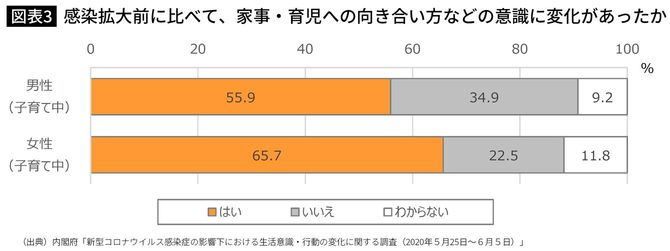 感染拡大前に比べて、家事・育児への向き合い方などの意識に変化があったか