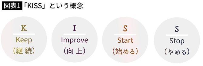 「KISS」という概念