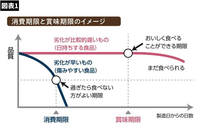 【図表】消費期限と賞味期限のイメージ