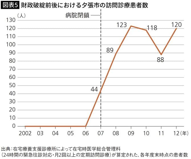 【図表5】財政破綻前後における夕張市の訪問診療患者数