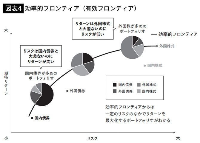 【図表4】効率的フロンティア（有効フロンティア）