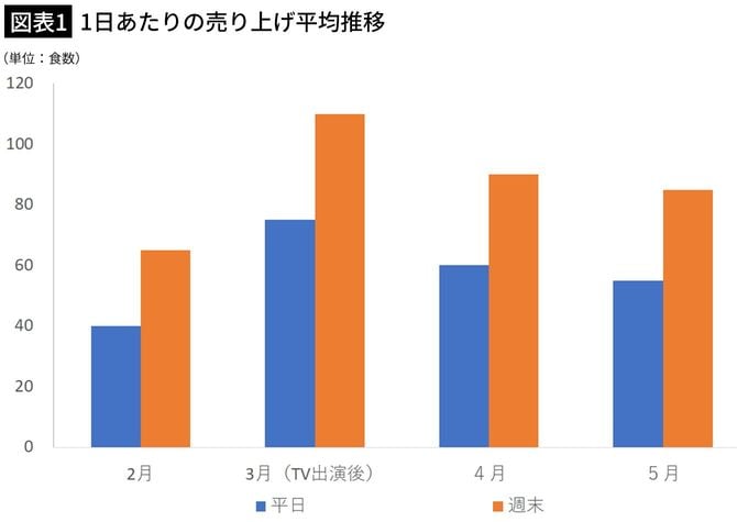 【図表1】1日あたりの売り上げ平均推移