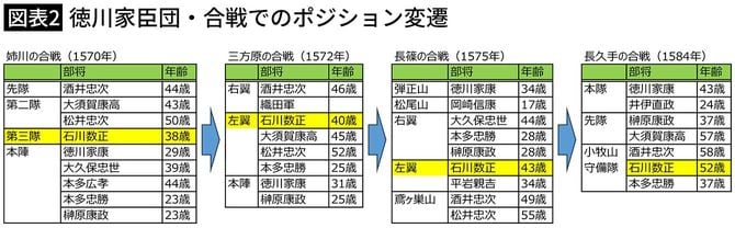 【図表2】徳川家臣団・合戦でのポジション変遷
