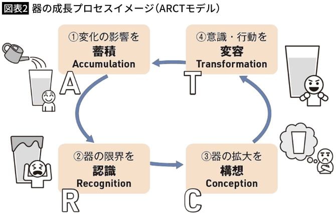 【図表2】器の成長プロセスイメージ（ARCTモデル）