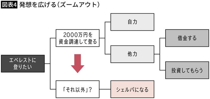 【図表4】発想を広げる（ズームアウト）