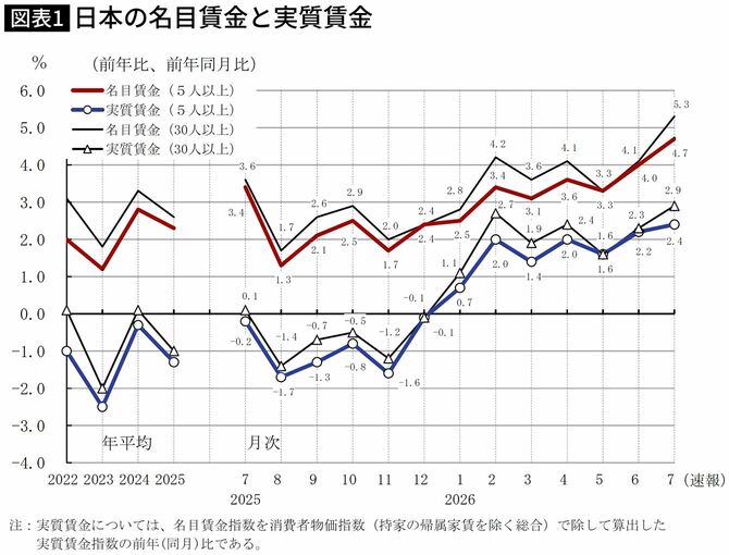 【図表】日本の名目賃金と実質賃金