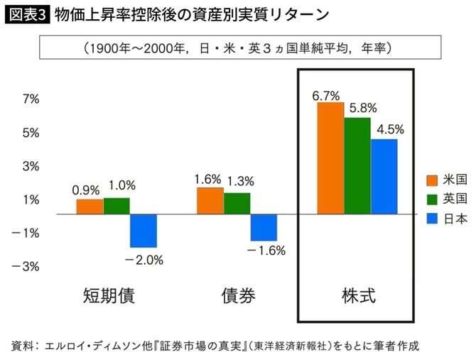 物価上昇率控除後の資産別実質リターン