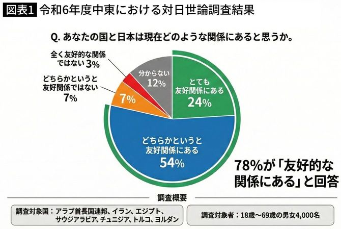 【図表】令和6年度中東における対日世論調査結果