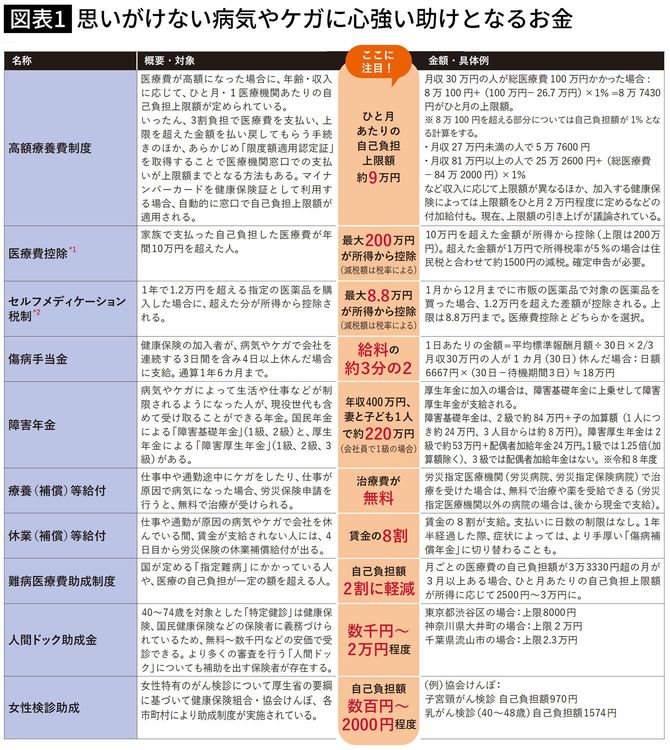 【図表】思いがけない病気やケガに心強い助けとなるお金