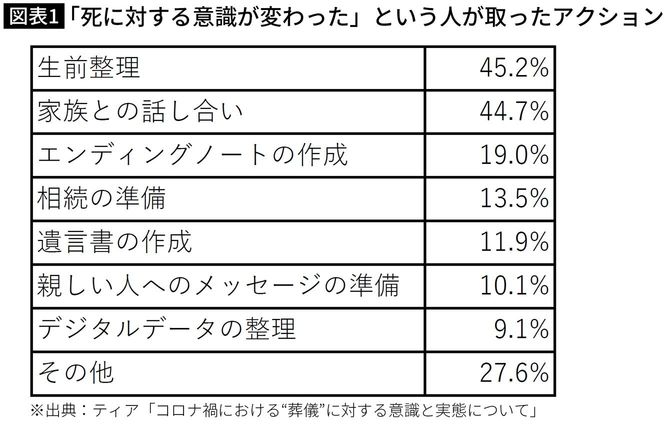 「死に対する意識が変わった」という人が取ったアクション