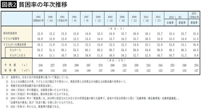 【図表2】貧困率の年次推移
