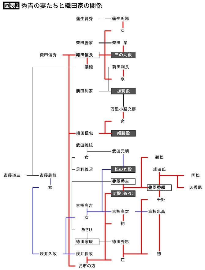 【図表2】秀吉の妻たちと織田家の関係
