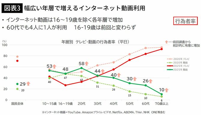 【図表3】幅広い年層で増えるインターネット動画利用