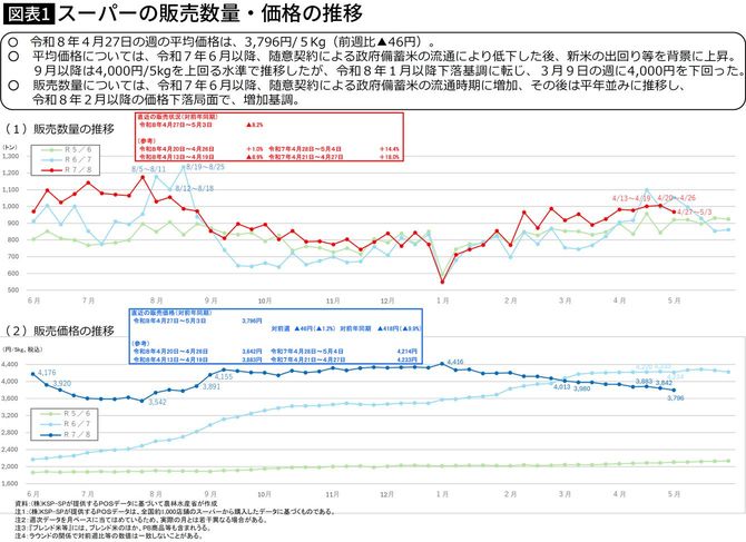 【図表】スーパーの販売数量・価格の推移