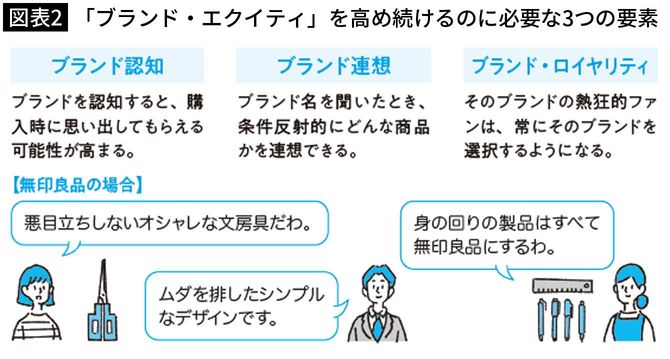 【図表2】「ブランド・エクイティ」を高め続けるのに必要な3つの要素