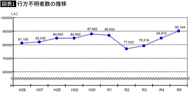 【図表】行方不明者数の推移