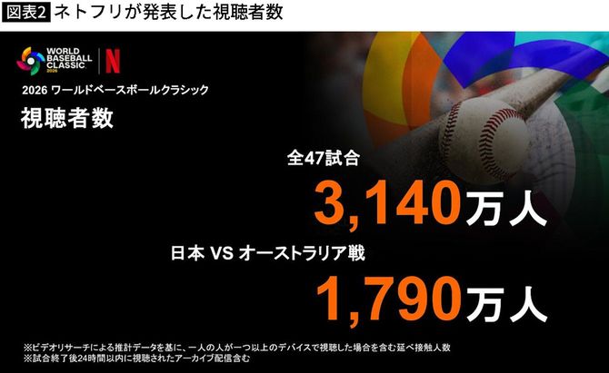 【図表】ネトフリが発表した視聴者数