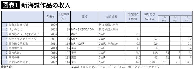 【図表1】新海誠作品の収入