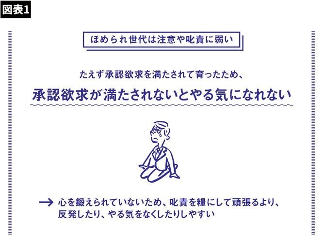 【図表】ほめられ世代は注意や叱責に弱い