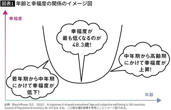 【図表1】年齢と幸福度の関係のイメージ図