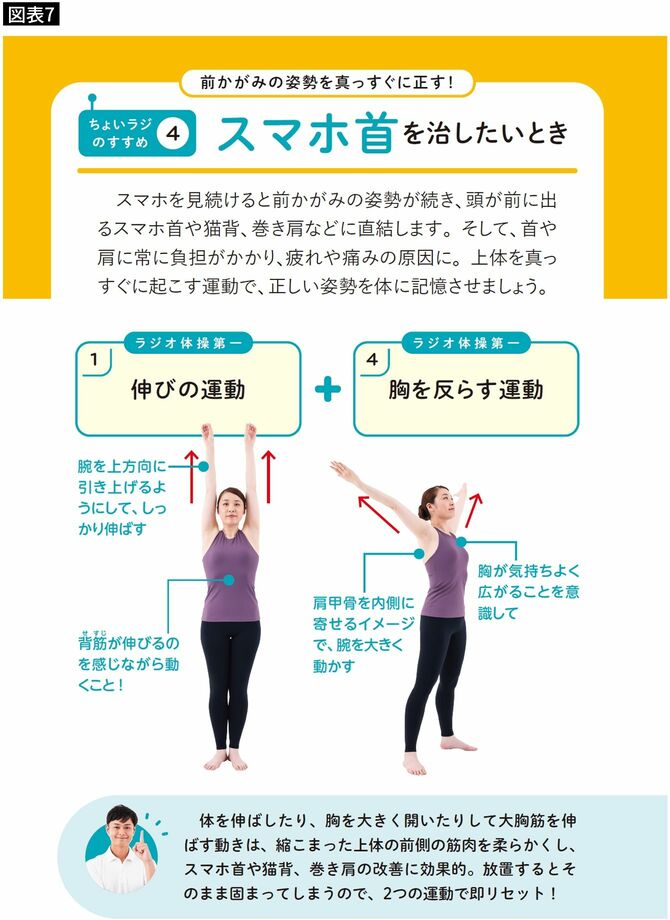 【図表7】伸びの運動と、胸を反らす運動の組み合わせ。縮こまった体を伸ばし、肩から首を整える